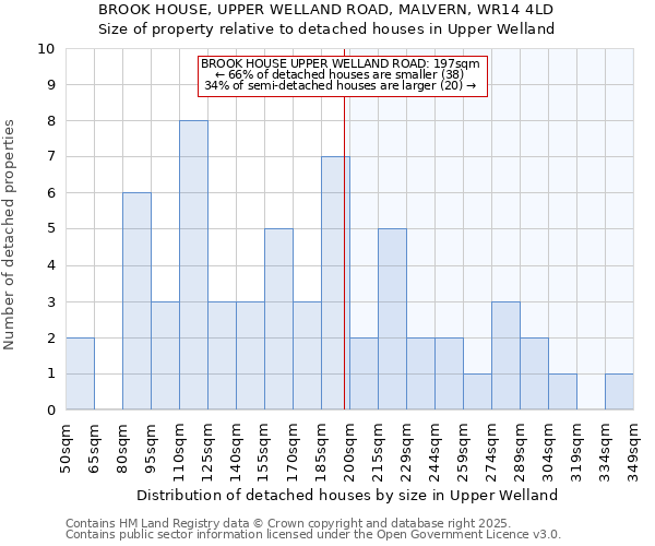 BROOK HOUSE, UPPER WELLAND ROAD, MALVERN, WR14 4LD: Size of property relative to detached houses in Upper Welland