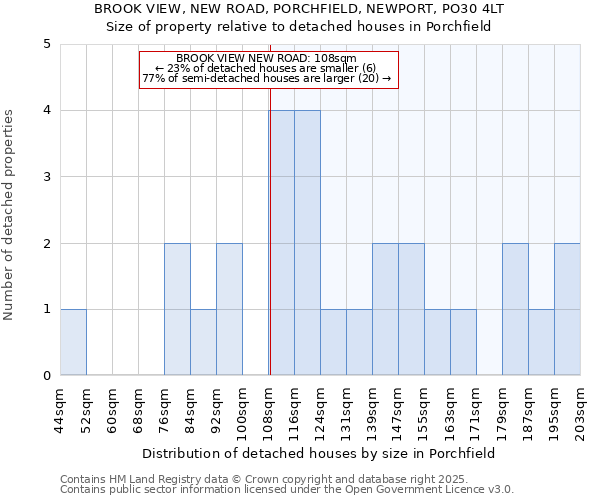 BROOK VIEW, NEW ROAD, PORCHFIELD, NEWPORT, PO30 4LT: Size of property relative to detached houses in Porchfield