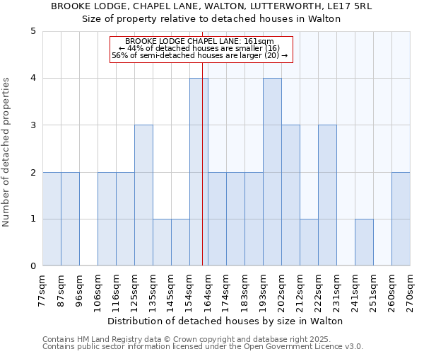 BROOKE LODGE, CHAPEL LANE, WALTON, LUTTERWORTH, LE17 5RL: Size of property relative to detached houses in Walton