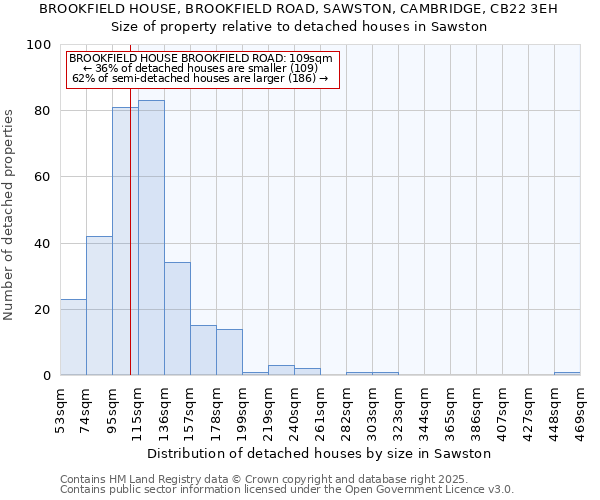 BROOKFIELD HOUSE, BROOKFIELD ROAD, SAWSTON, CAMBRIDGE, CB22 3EH: Size of property relative to detached houses in Sawston