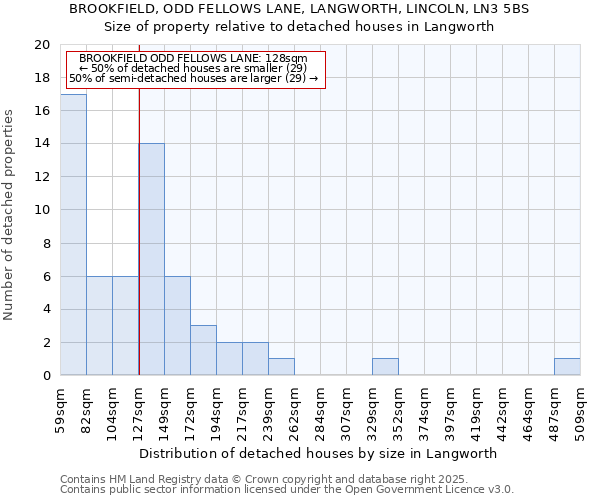 BROOKFIELD, ODD FELLOWS LANE, LANGWORTH, LINCOLN, LN3 5BS: Size of property relative to detached houses in Langworth