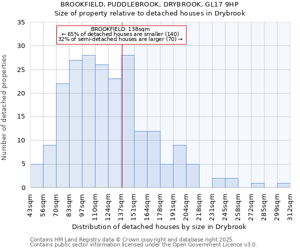 BROOKFIELD, PUDDLEBROOK, DRYBROOK, GL17 9HP: Size of property relative to detached houses in Drybrook