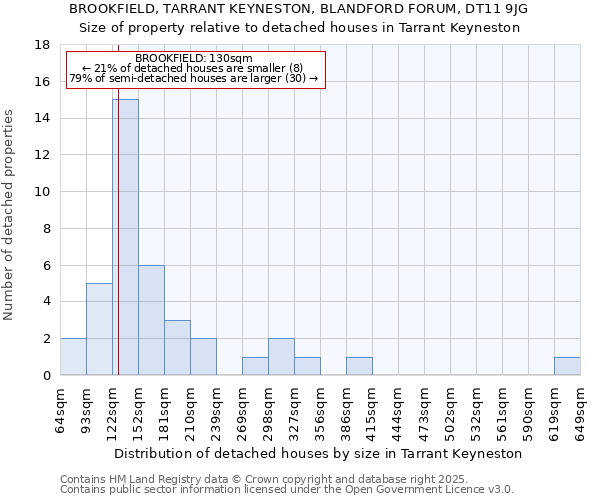 BROOKFIELD, TARRANT KEYNESTON, BLANDFORD FORUM, DT11 9JG: Size of property relative to detached houses in Tarrant Keyneston