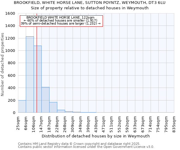 BROOKFIELD, WHITE HORSE LANE, SUTTON POYNTZ, WEYMOUTH, DT3 6LU: Size of property relative to detached houses in Weymouth