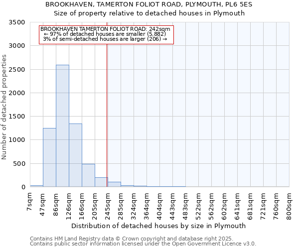 BROOKHAVEN, TAMERTON FOLIOT ROAD, PLYMOUTH, PL6 5ES: Size of property relative to detached houses in Plymouth