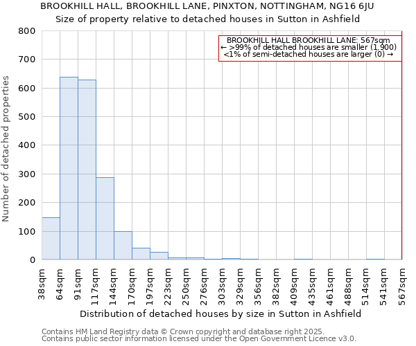 BROOKHILL HALL, BROOKHILL LANE, PINXTON, NOTTINGHAM, NG16 6JU: Size of property relative to detached houses in Sutton in Ashfield