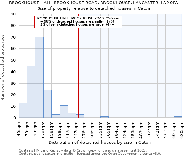 BROOKHOUSE HALL, BROOKHOUSE ROAD, BROOKHOUSE, LANCASTER, LA2 9PA: Size of property relative to detached houses in Caton