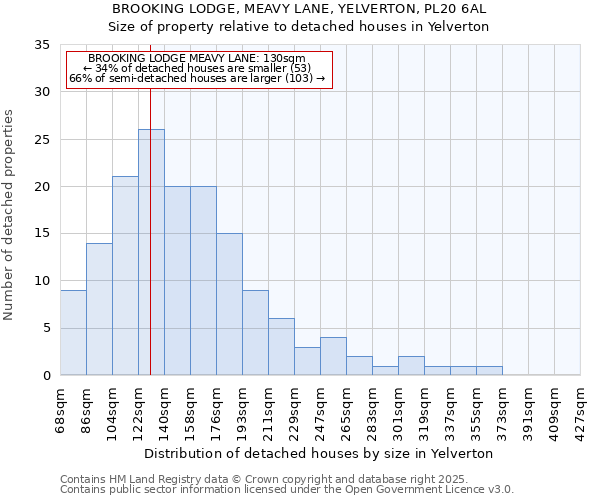 BROOKING LODGE, MEAVY LANE, YELVERTON, PL20 6AL: Size of property relative to detached houses in Yelverton