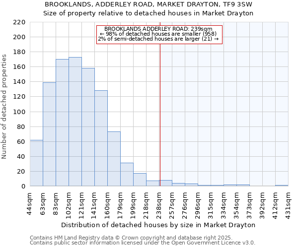 BROOKLANDS, ADDERLEY ROAD, MARKET DRAYTON, TF9 3SW: Size of property relative to detached houses in Market Drayton