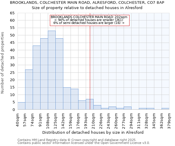 BROOKLANDS, COLCHESTER MAIN ROAD, ALRESFORD, COLCHESTER, CO7 8AP: Size of property relative to detached houses in Alresford