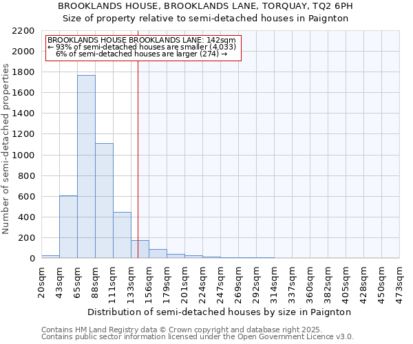 BROOKLANDS HOUSE, BROOKLANDS LANE, TORQUAY, TQ2 6PH: Size of property relative to detached houses in Paignton