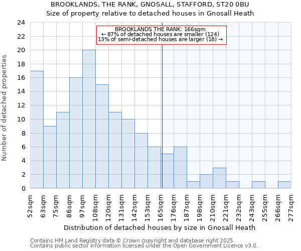 BROOKLANDS, THE RANK, GNOSALL, STAFFORD, ST20 0BU: Size of property relative to detached houses in Gnosall Heath