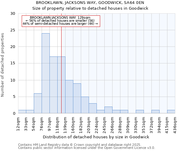 BROOKLAWN, JACKSONS WAY, GOODWICK, SA64 0EN: Size of property relative to detached houses in Goodwick