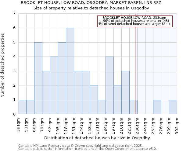 BROOKLET HOUSE, LOW ROAD, OSGODBY, MARKET RASEN, LN8 3SZ: Size of property relative to detached houses in Osgodby