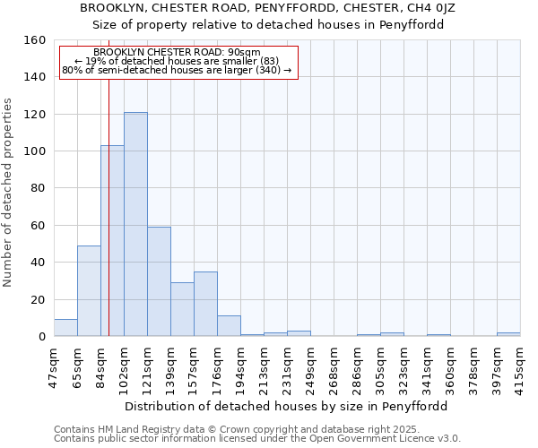 BROOKLYN, CHESTER ROAD, PENYFFORDD, CHESTER, CH4 0JZ: Size of property relative to detached houses in Penyffordd