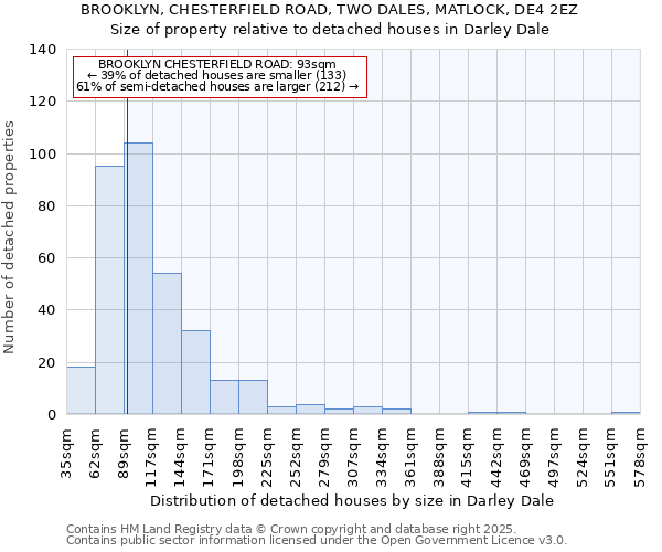 BROOKLYN, CHESTERFIELD ROAD, TWO DALES, MATLOCK, DE4 2EZ: Size of property relative to detached houses in Darley Dale