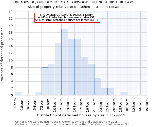 BROOKSIDE, GUILDFORD ROAD, LOXWOOD, BILLINGSHURST, RH14 0SF: Size of property relative to detached houses in Loxwood