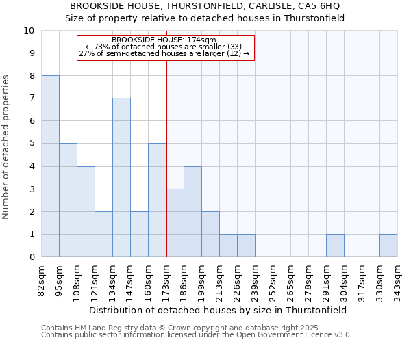 BROOKSIDE HOUSE, THURSTONFIELD, CARLISLE, CA5 6HQ: Size of property relative to detached houses in Thurstonfield