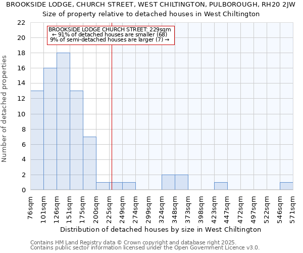 BROOKSIDE LODGE, CHURCH STREET, WEST CHILTINGTON, PULBOROUGH, RH20 2JW: Size of property relative to detached houses in West Chiltington