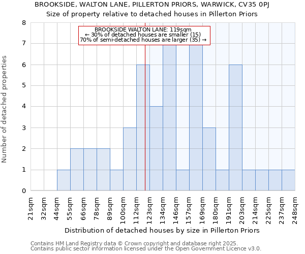 BROOKSIDE, WALTON LANE, PILLERTON PRIORS, WARWICK, CV35 0PJ: Size of property relative to detached houses in Pillerton Priors