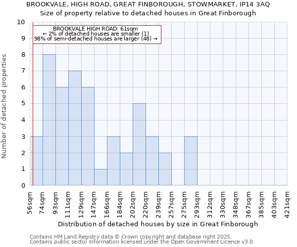 BROOKVALE, HIGH ROAD, GREAT FINBOROUGH, STOWMARKET, IP14 3AQ: Size of property relative to detached houses in Great Finborough