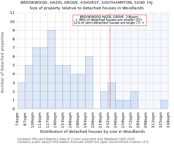 BROOKWOOD, HAZEL GROVE, ASHURST, SOUTHAMPTON, SO40 7AJ: Size of property relative to detached houses in Woodlands