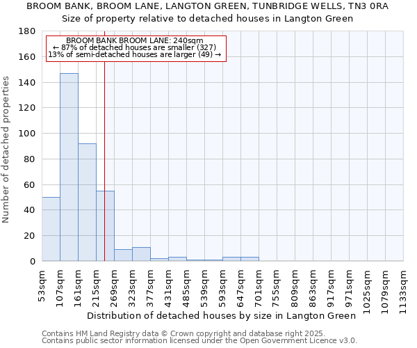 BROOM BANK, BROOM LANE, LANGTON GREEN, TUNBRIDGE WELLS, TN3 0RA: Size of property relative to detached houses in Langton Green