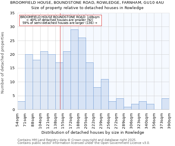 BROOMFIELD HOUSE, BOUNDSTONE ROAD, ROWLEDGE, FARNHAM, GU10 4AU: Size of property relative to detached houses in Rowledge