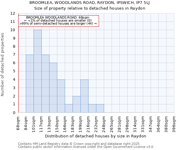 BROOMLEA, WOODLANDS ROAD, RAYDON, IPSWICH, IP7 5LJ: Size of property relative to detached houses in Raydon