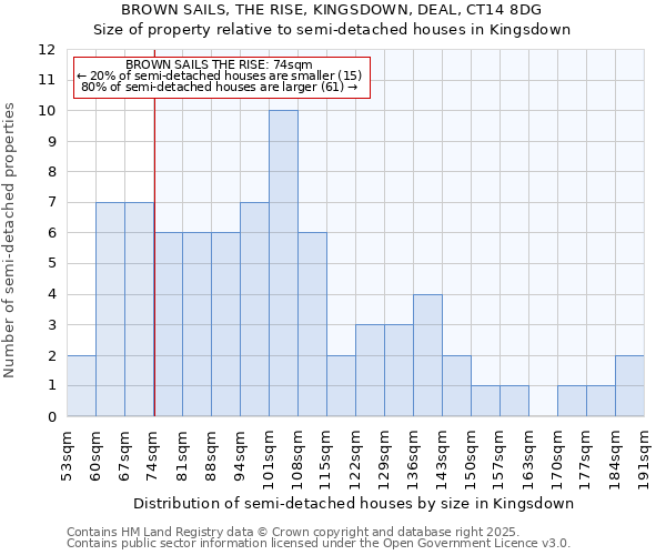 BROWN SAILS, THE RISE, KINGSDOWN, DEAL, CT14 8DG: Size of property relative to detached houses in Kingsdown