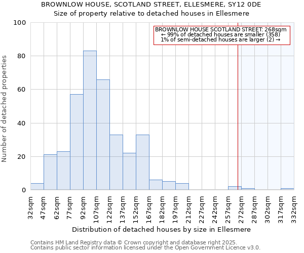 BROWNLOW HOUSE, SCOTLAND STREET, ELLESMERE, SY12 0DE: Size of property relative to detached houses in Ellesmere