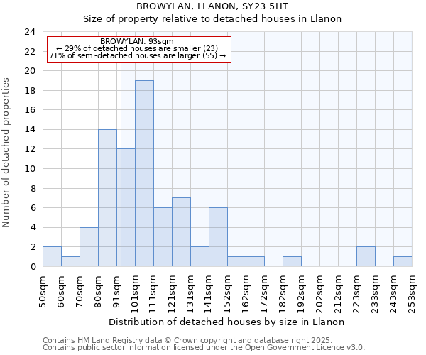 BROWYLAN, LLANON, SY23 5HT: Size of property relative to detached houses in Llanon