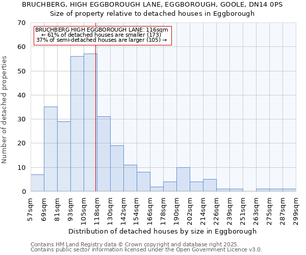 BRUCHBERG, HIGH EGGBOROUGH LANE, EGGBOROUGH, GOOLE, DN14 0PS: Size of property relative to detached houses in Eggborough