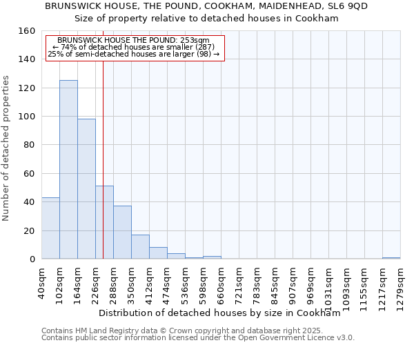 BRUNSWICK HOUSE, THE POUND, COOKHAM, MAIDENHEAD, SL6 9QD: Size of property relative to detached houses in Cookham