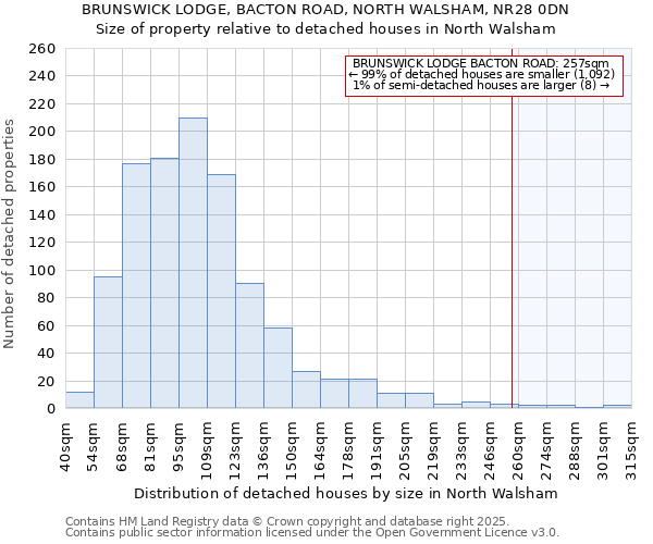 BRUNSWICK LODGE, BACTON ROAD, NORTH WALSHAM, NR28 0DN: Size of property relative to detached houses in North Walsham