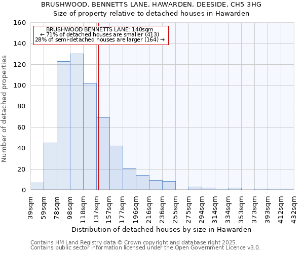 BRUSHWOOD, BENNETTS LANE, HAWARDEN, DEESIDE, CH5 3HG: Size of property relative to detached houses in Hawarden