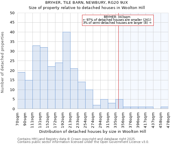 BRYHER, TILE BARN, NEWBURY, RG20 9UX: Size of property relative to detached houses in Woolton Hill