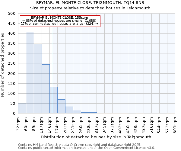 BRYMAR, EL MONTE CLOSE, TEIGNMOUTH, TQ14 8NB: Size of property relative to detached houses in Teignmouth