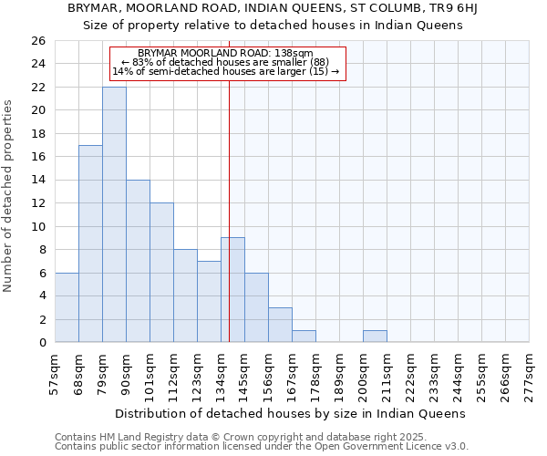 BRYMAR, MOORLAND ROAD, INDIAN QUEENS, ST COLUMB, TR9 6HJ: Size of property relative to detached houses in Indian Queens