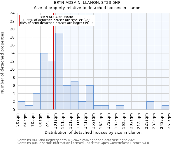 BRYN ADSAIN, LLANON, SY23 5HF: Size of property relative to detached houses in Llanon