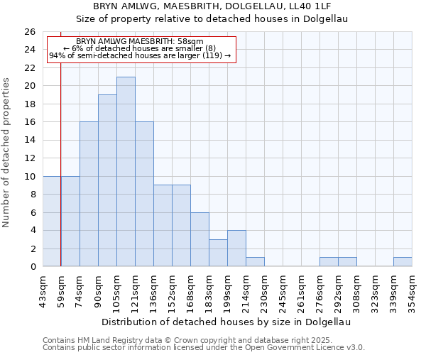 BRYN AMLWG, MAESBRITH, DOLGELLAU, LL40 1LF: Size of property relative to detached houses in Dolgellau