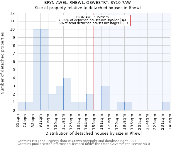 BRYN AWEL, RHEWL, OSWESTRY, SY10 7AW: Size of property relative to detached houses in Rhewl