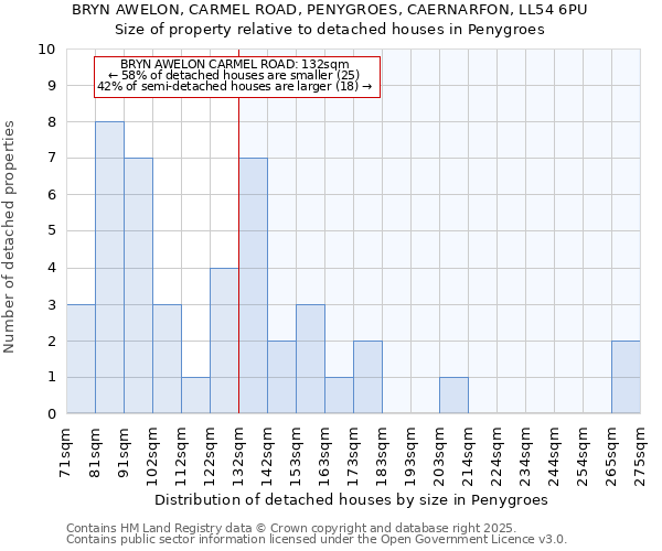 BRYN AWELON, CARMEL ROAD, PENYGROES, CAERNARFON, LL54 6PU: Size of property relative to detached houses in Penygroes