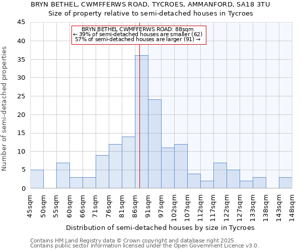 BRYN BETHEL, CWMFFERWS ROAD, TYCROES, AMMANFORD, SA18 3TU: Size of property relative to detached houses in Tycroes