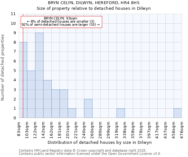 BRYN CELYN, DILWYN, HEREFORD, HR4 8HS: Size of property relative to detached houses in Dilwyn