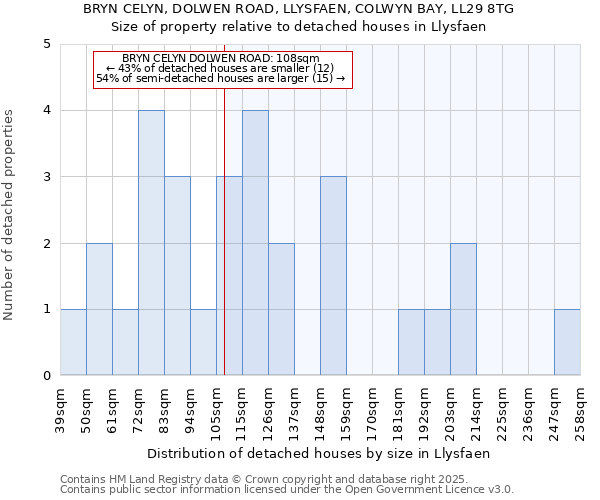 BRYN CELYN, DOLWEN ROAD, LLYSFAEN, COLWYN BAY, LL29 8TG: Size of property relative to detached houses in Llysfaen