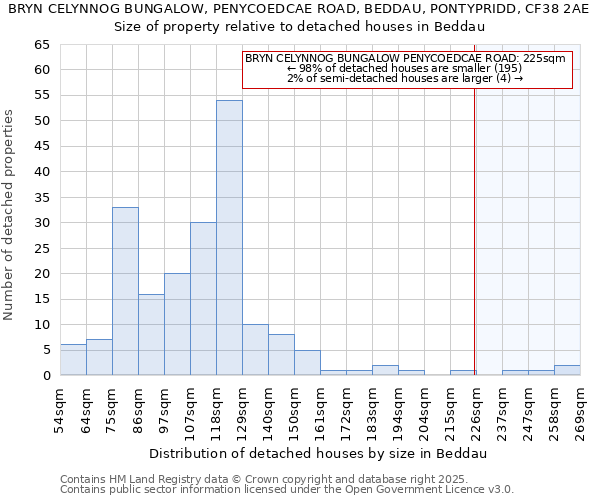 BRYN CELYNNOG BUNGALOW, PENYCOEDCAE ROAD, BEDDAU, PONTYPRIDD, CF38 2AE: Size of property relative to detached houses in Beddau