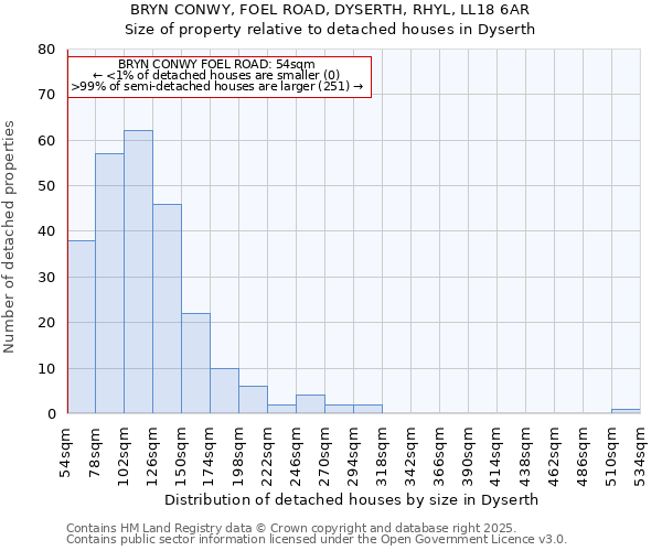 BRYN CONWY, FOEL ROAD, DYSERTH, RHYL, LL18 6AR: Size of property relative to detached houses in Dyserth