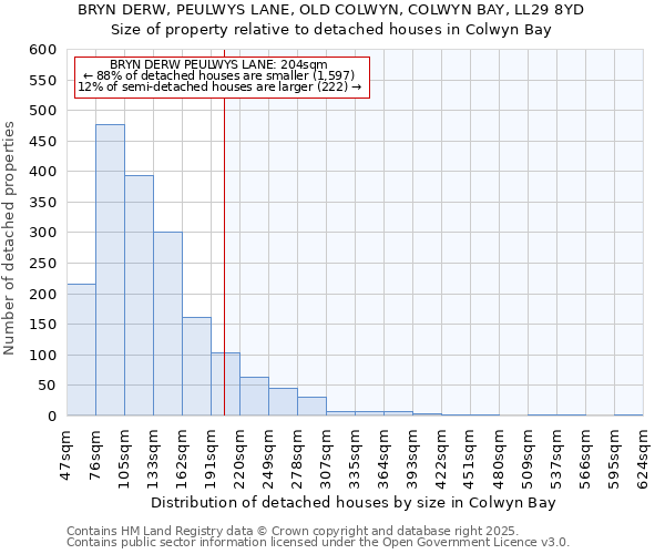 BRYN DERW, PEULWYS LANE, OLD COLWYN, COLWYN BAY, LL29 8YD: Size of property relative to detached houses in Colwyn Bay