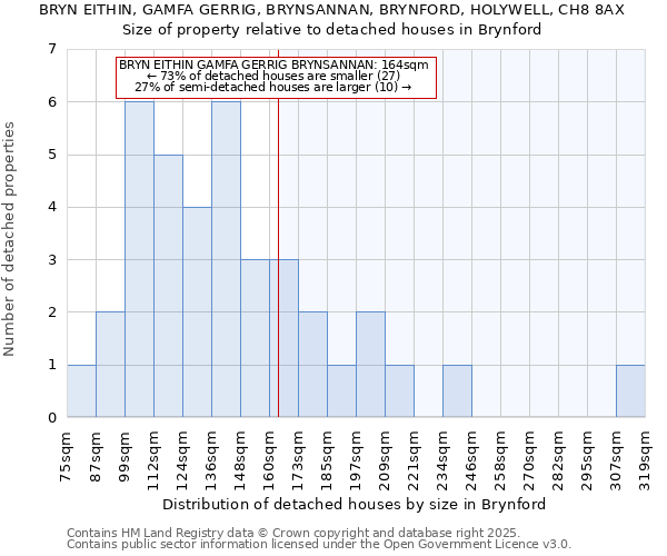 BRYN EITHIN, GAMFA GERRIG, BRYNSANNAN, BRYNFORD, HOLYWELL, CH8 8AX: Size of property relative to detached houses in Brynford